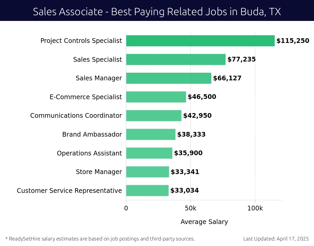 Graph displaying best paying related job salaries for Sales Associate jobs near Buda, TX, highlighting Project Controls Specialist with the highest at $115,250 and Customer Service Representative with the lowest at $33,034.