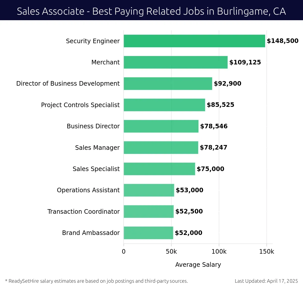Graph displaying best paying related job salaries for Sales Associate jobs near Burlingame, CA, highlighting Security Engineer with the highest at $148,500 and Brand Ambassador with the lowest at $52,000.