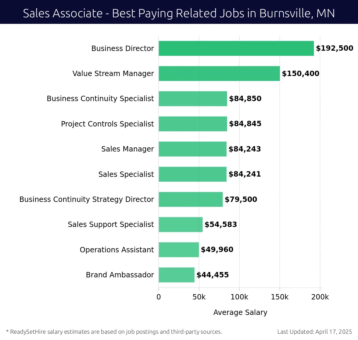 Graph displaying best paying related job salaries for Sales Associate jobs near Burnsville, MN, highlighting Business Director with the highest at $192,500 and Brand Ambassador with the lowest at $84,241.