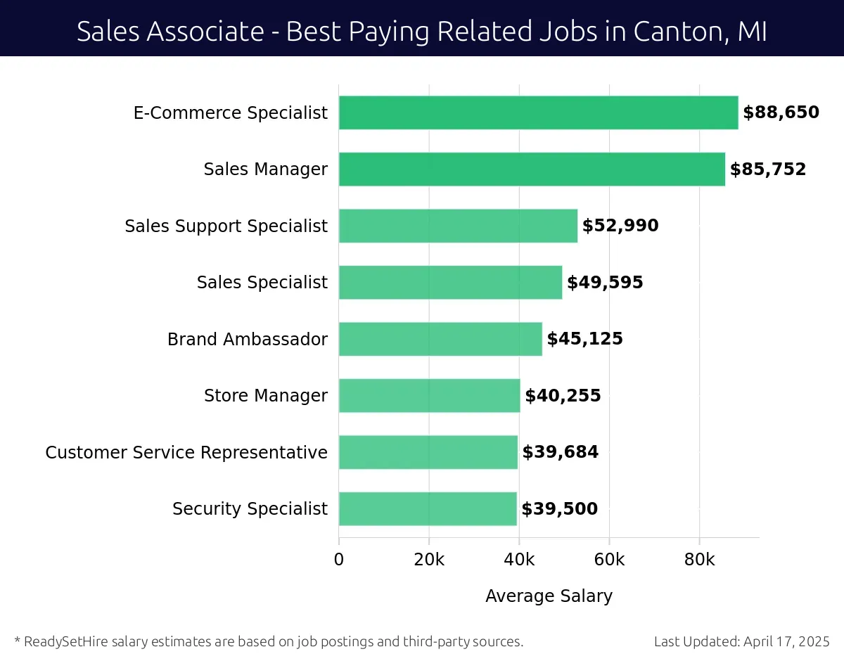 Graph displaying best paying related job salaries for Sales Associate jobs near Canton, MI, highlighting E-Commerce Specialist with the highest at $88,650 and Security Specialist with the lowest at $39,500.