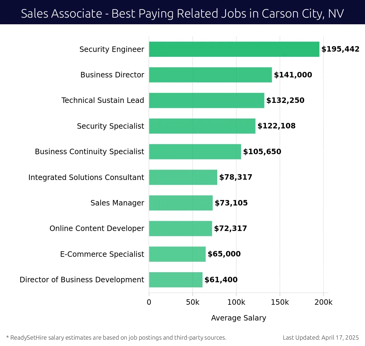 Graph displaying best paying related job salaries for Sales Associate jobs near Carson City, NV, highlighting Security Engineer with the highest at $195,442 and Director of Business Development with the lowest at $61,400.
