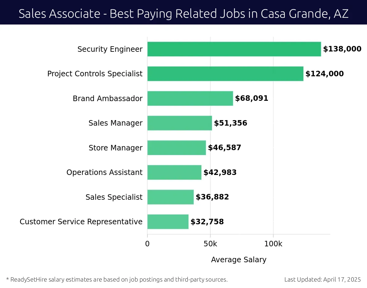 Graph displaying best paying related job salaries for Sales Associate jobs near Casa Grande, AZ, highlighting Security Engineer with the highest at $138,000 and Customer Service Representative with the lowest at $32,758.