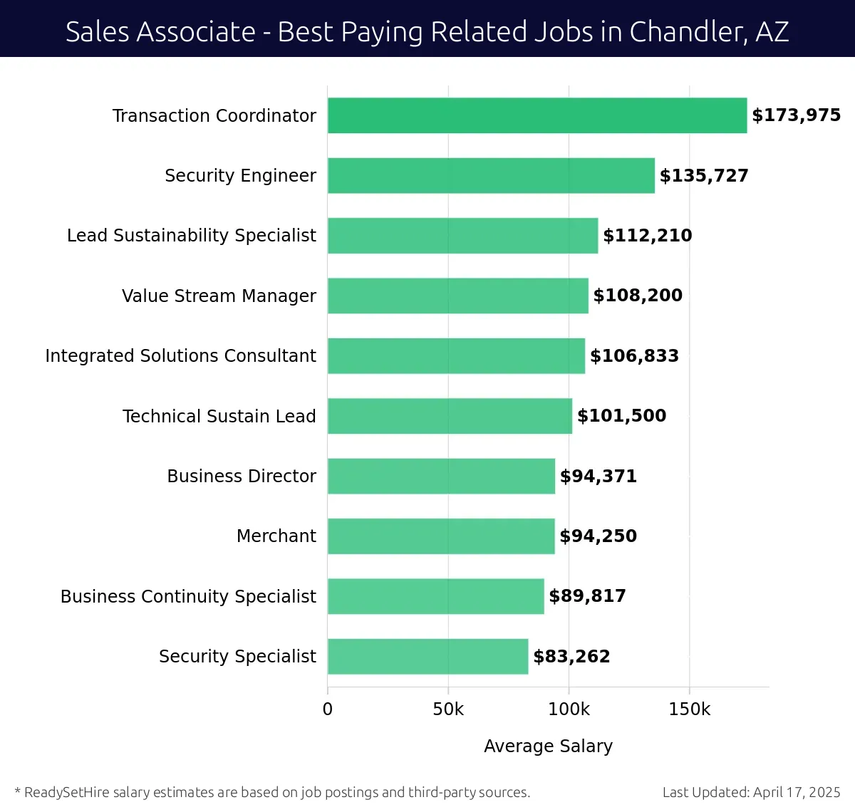 Graph displaying best paying related job salaries for Sales Associate jobs near Chandler, AZ, highlighting Transaction Coordinator with the highest at $173,975 and Security Specialist with the lowest at $83,262.