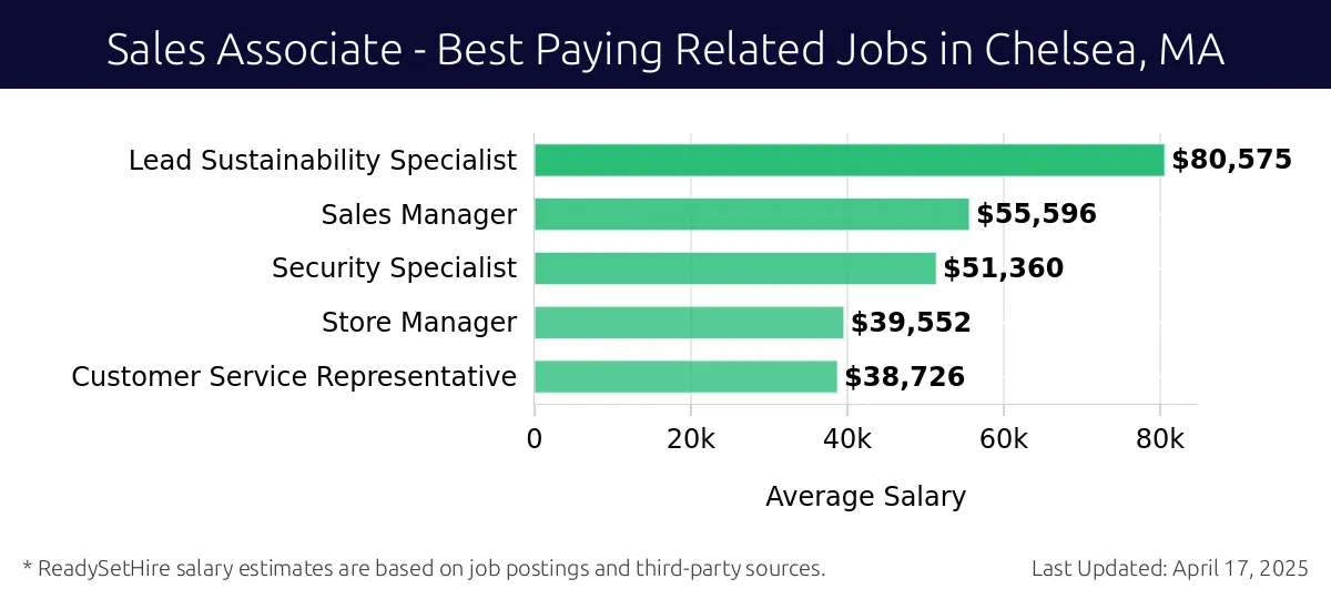 Graph displaying best paying related job salaries for Sales Associate jobs near Chelsea, MA, highlighting Lead Sustainability Specialist with the highest at $80,575 and Customer Service Representative with the lowest at $38,726.