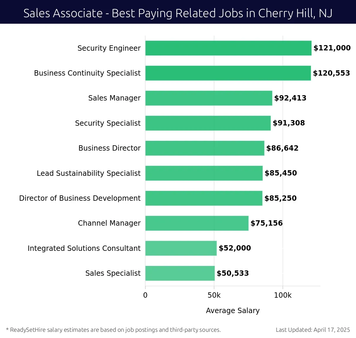 Graph displaying best paying related job salaries for Sales Associate jobs near Cherry Hill, NJ, highlighting Security Engineer with the highest at $121,000 and Sales Specialist with the lowest at $50,533.