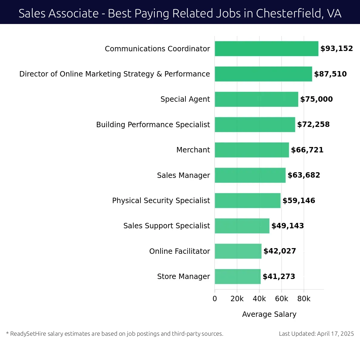 Graph displaying best paying related job salaries for Sales Associate jobs near Chesterfield, VA, highlighting Communications Coordinator with the highest at $93,152 and Store Manager with the lowest at $41,273.