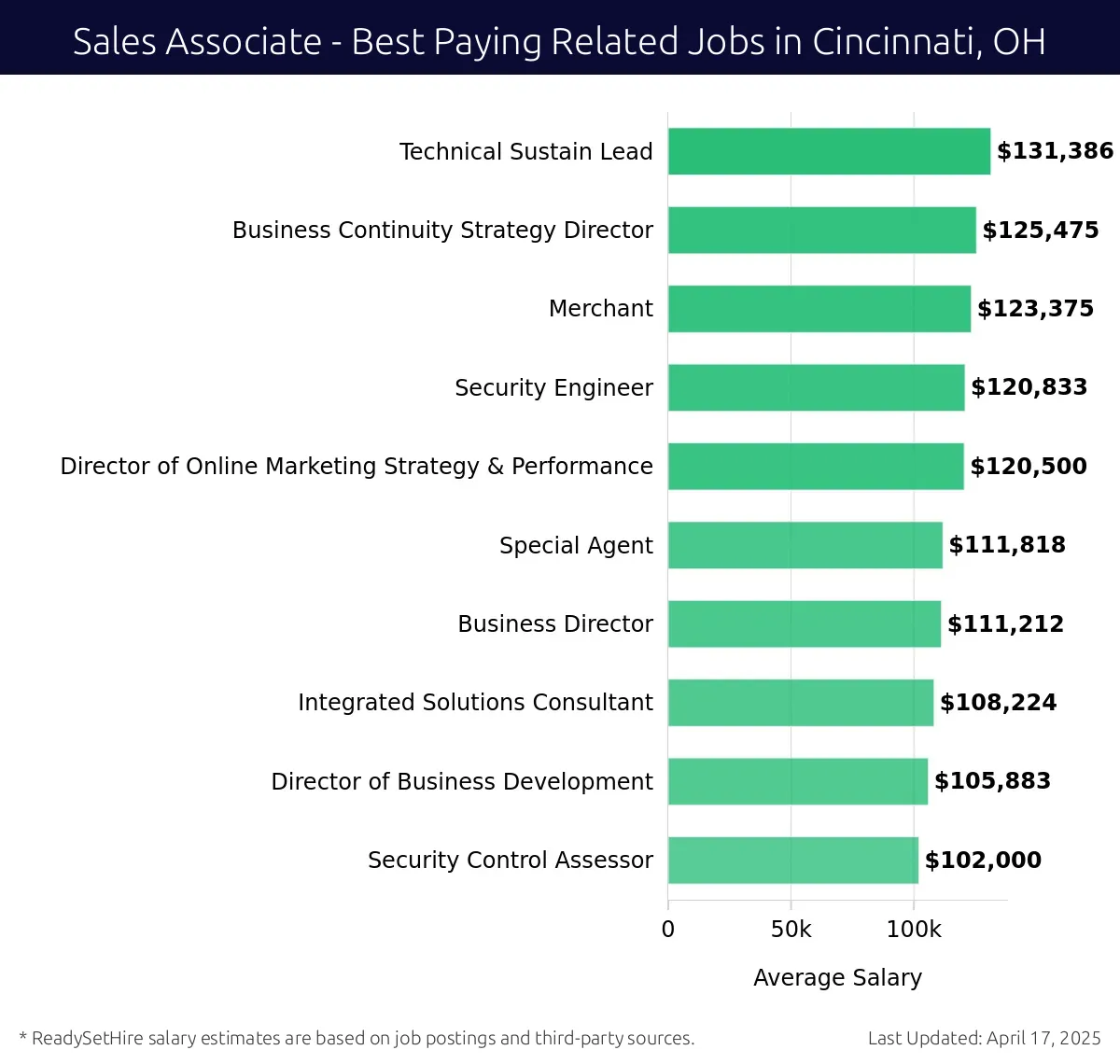 Graph displaying best paying related job salaries for Sales Associate jobs near Cincinnati, OH, highlighting Technical Sustain Lead with the highest at $131,386 and Security Control Assessor with the lowest at $102,000.