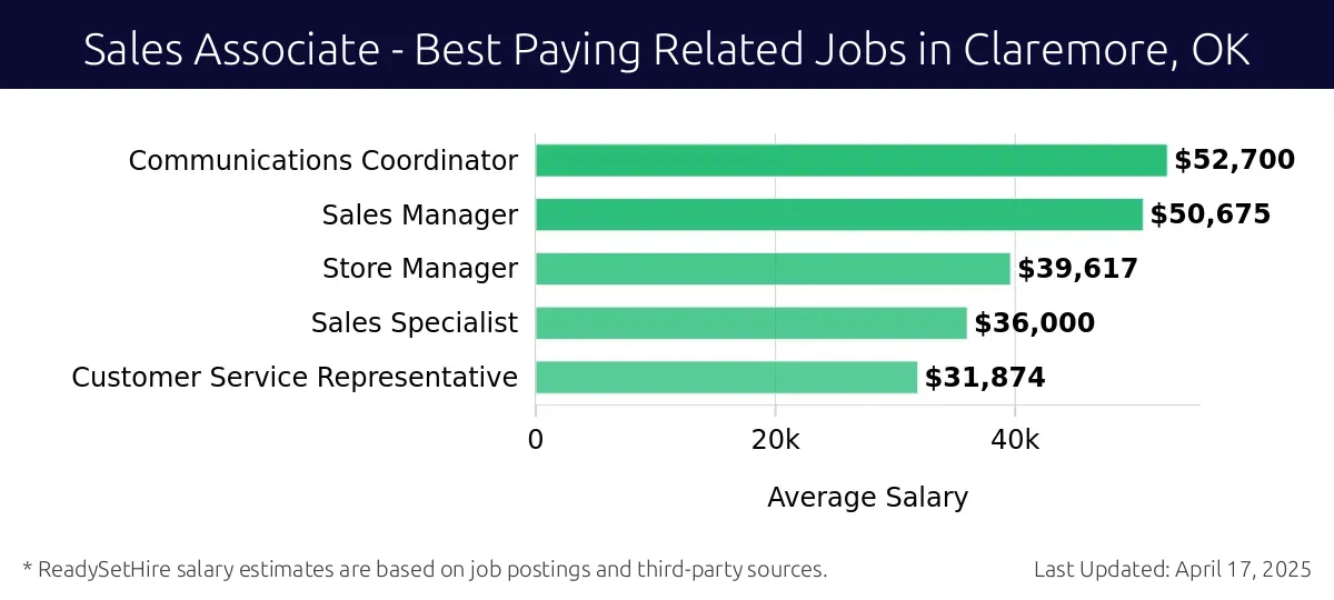 Graph displaying best paying related job salaries for Sales Associate jobs near Claremore, OK, highlighting Communications Coordinator with the highest at $52,700 and Customer Service Representative with the lowest at $31,874.