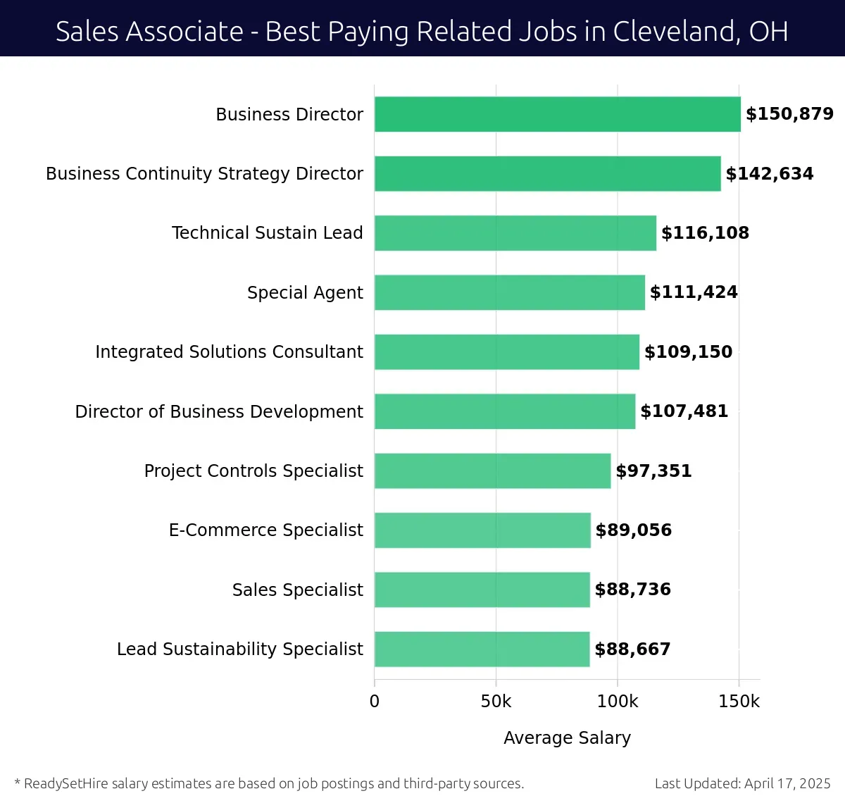 Graph displaying best paying related job salaries for Sales Associate jobs near Cleveland, OH, highlighting Business Director with the highest at $150,879 and Lead Sustainability Specialist with the lowest at $88,667.