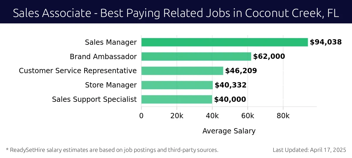 Graph displaying best paying related job salaries for Sales Associate jobs near Coconut Creek, FL, highlighting Sales Manager with the highest at $94,038 and Sales Support Specialist with the lowest at $40,000.