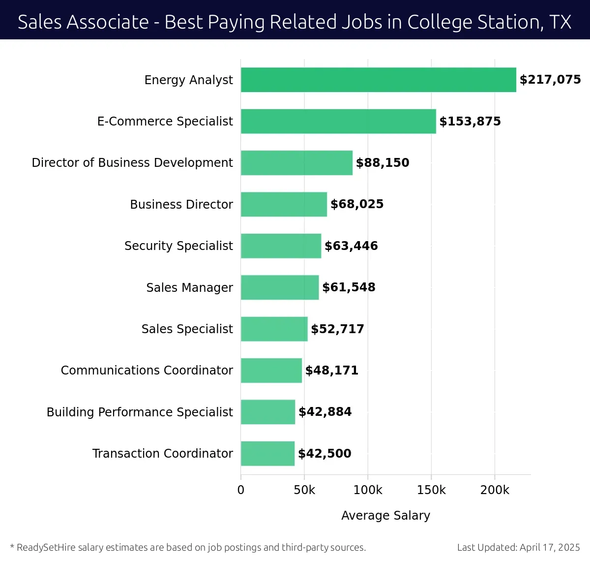 Graph displaying best paying related job salaries for Sales Associate jobs near College Station, TX, highlighting Energy Analyst with the highest at $217,075 and Transaction Coordinator with the lowest at $42,500.