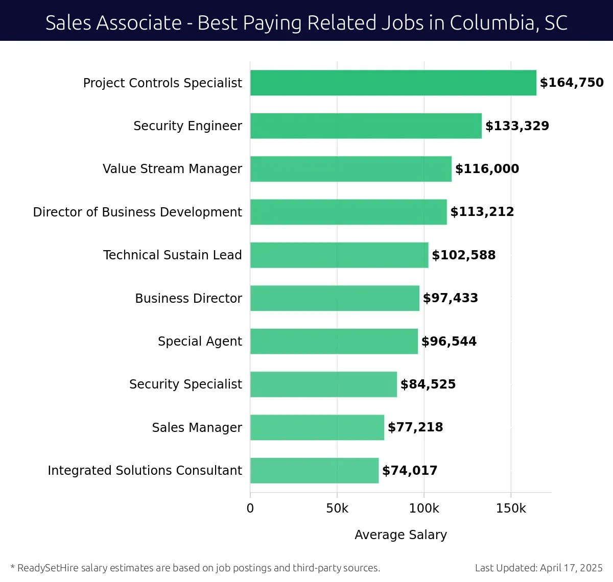 Graph displaying best paying related job salaries for Sales Associate jobs near Columbia, SC, highlighting Project Controls Specialist with the highest at $164,750 and Integrated Solutions Consultant with the lowest at $74,017.