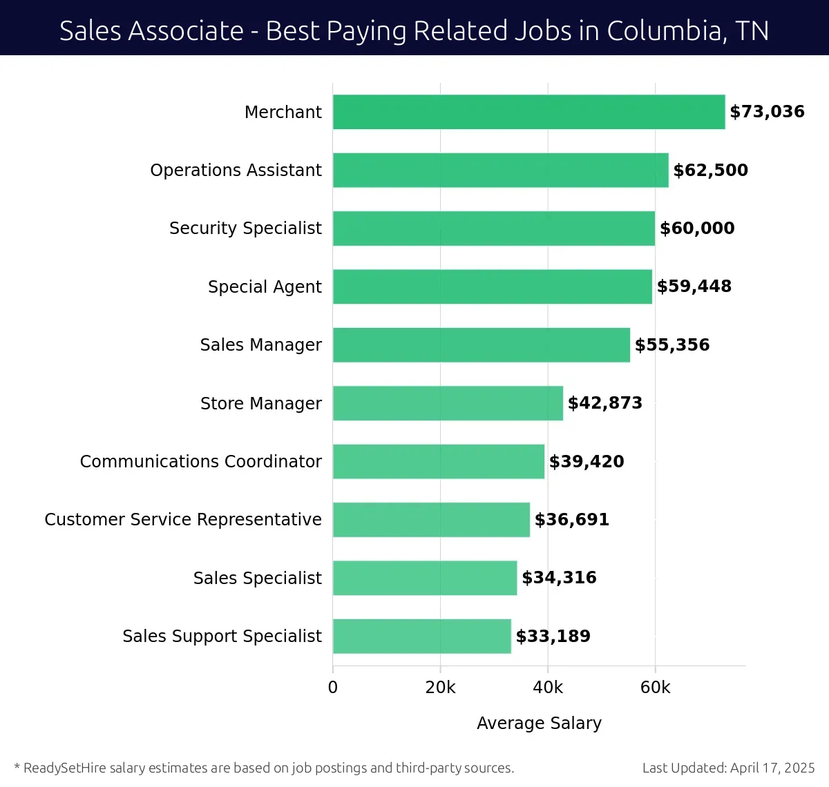 Graph displaying best paying related job salaries for Sales Associate jobs near Columbia, TN, highlighting Merchant with the highest at $73,036 and Sales Support Specialist with the lowest at $33,189.