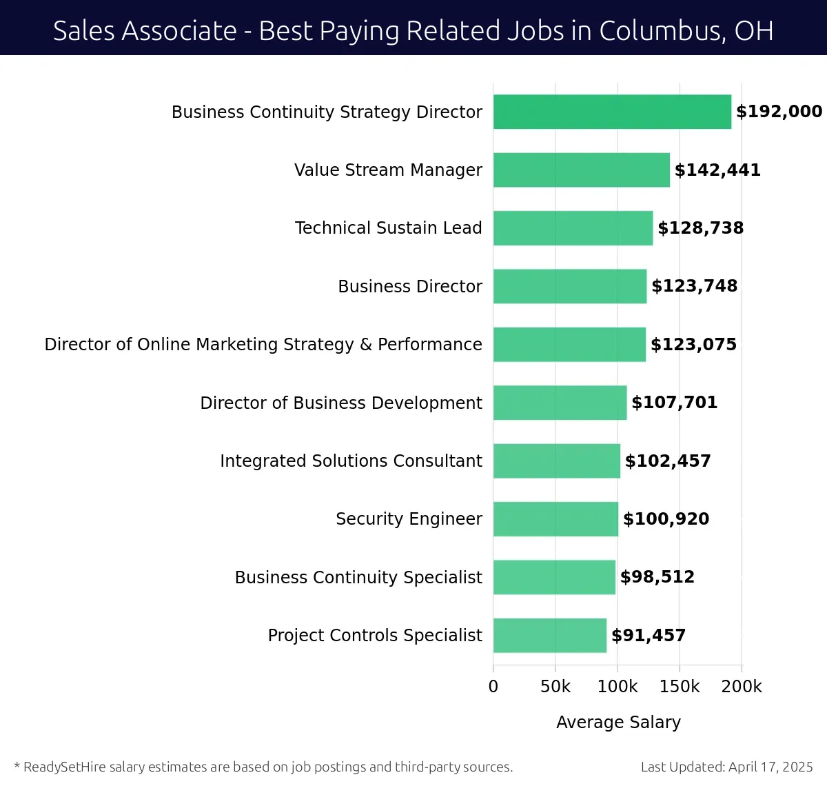 Graph displaying best paying related job salaries for Sales Associate jobs near Columbus, OH, highlighting Business Continuity Strategy Director with the highest at $192,000 and Project Controls Specialist with the lowest at $91,457.