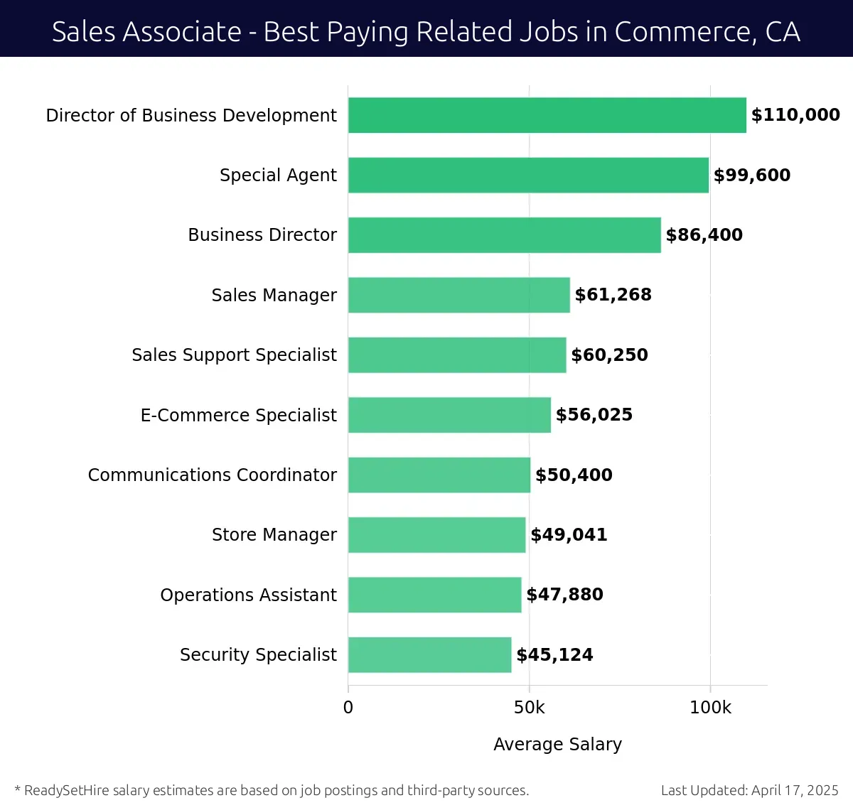 Graph displaying best paying related job salaries for Sales Associate jobs near Commerce, CA, highlighting Director of Business Development with the highest at $110,000 and Security Specialist with the lowest at $45,124.