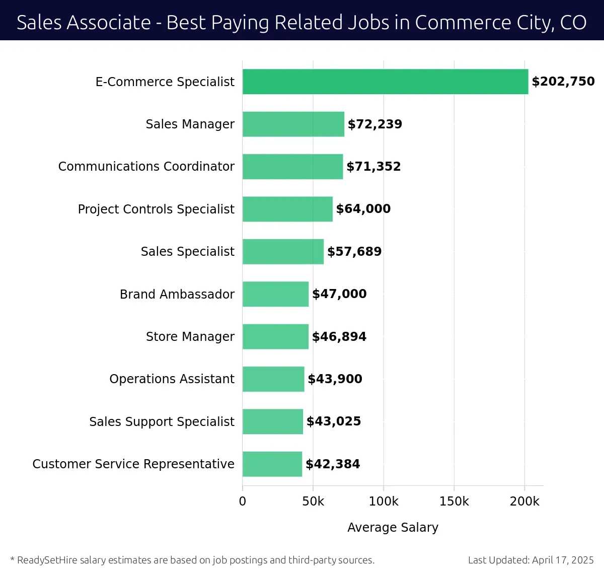 Graph displaying best paying related job salaries for Sales Associate jobs near Commerce City, CO, highlighting E-Commerce Specialist with the highest at $202,750 and Customer Service Representative with the lowest at $42,384.