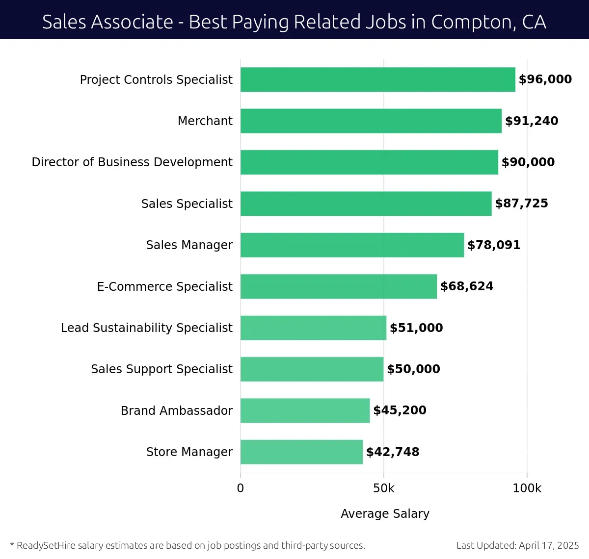 Graph displaying best paying related job salaries for Sales Associate jobs near Compton, CA, highlighting Project Controls Specialist with the highest at $96,000 and Store Manager with the lowest at $42,748.