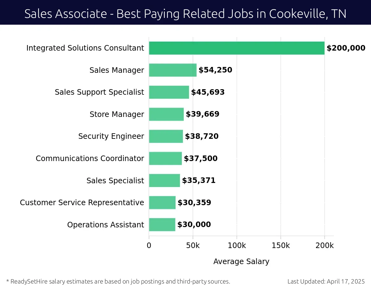 Graph displaying best paying related job salaries for Sales Associate jobs near Cookeville, TN, highlighting Integrated Solutions Consultant with the highest at $200,000 and Operations Assistant with the lowest at $30,000.