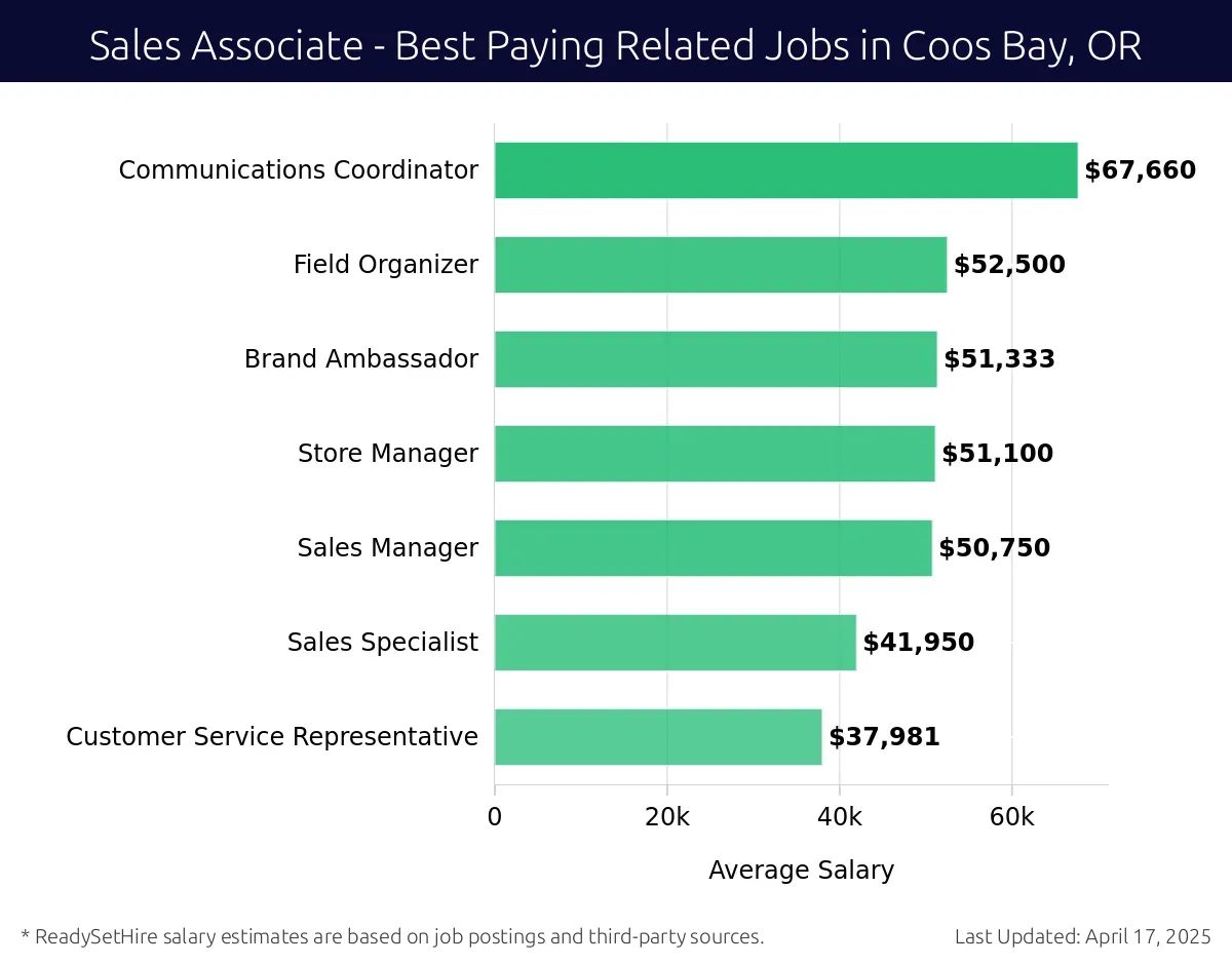 Graph displaying best paying related job salaries for Sales Associate jobs near Coos Bay, OR, highlighting Communications Coordinator with the highest at $67,660 and Customer Service Representative with the lowest at $37,981.