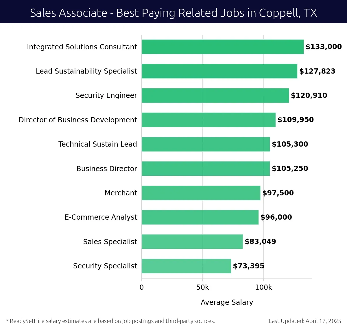 Graph displaying best paying related job salaries for Sales Associate jobs near Coppell, TX, highlighting Integrated Solutions Consultant with the highest at $133,000 and Security Specialist with the lowest at $73,395.