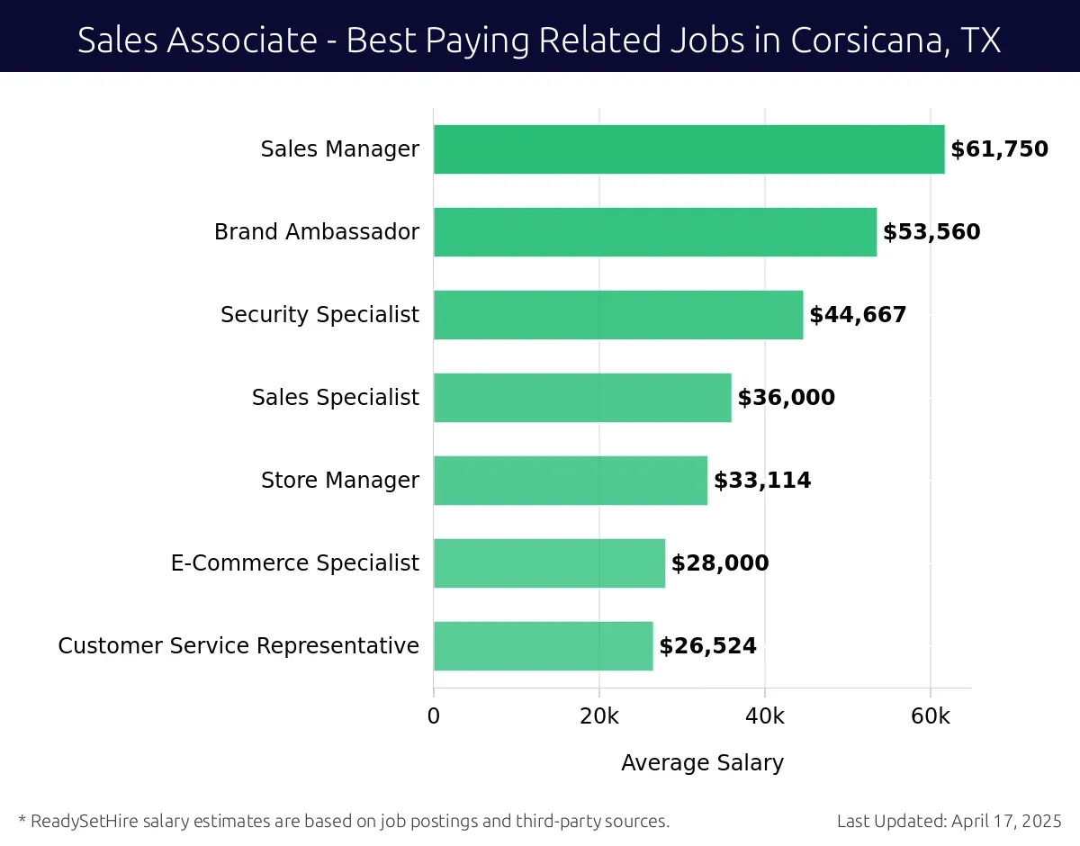 Graph displaying best paying related job salaries for Sales Associate jobs near Corsicana, TX, highlighting Sales Manager with the highest at $61,750 and Customer Service Representative with the lowest at $26,524.