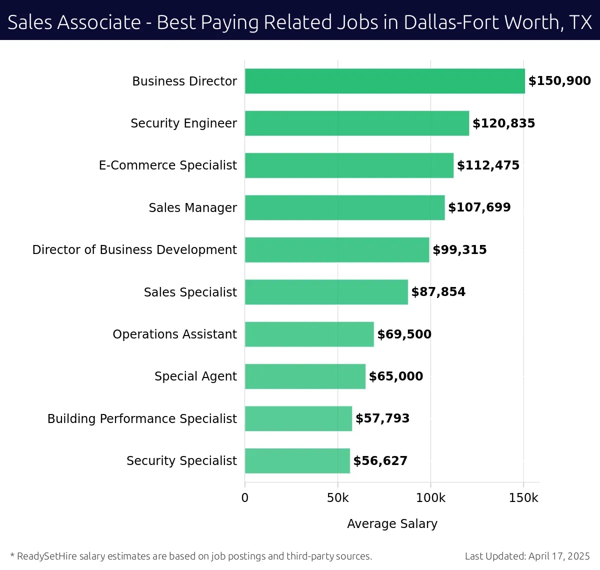 Graph displaying best paying related job salaries for Sales Associate jobs near Dallas-Fort Worth, TX, highlighting Business Director with the highest at $150,900 and Security Specialist with the lowest at $56,627.