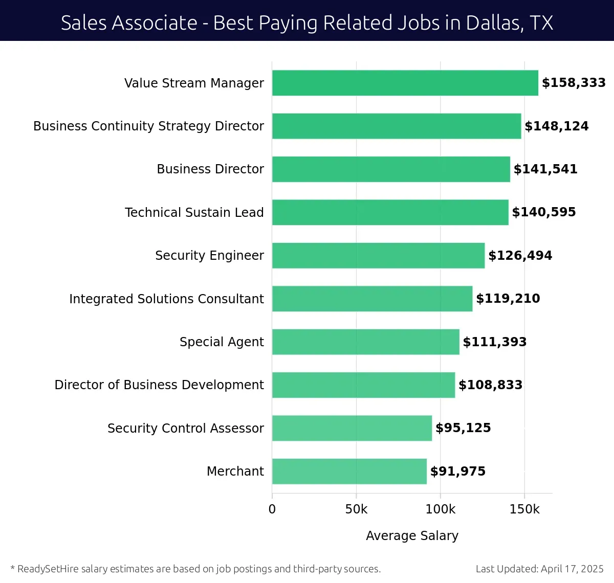 Graph displaying best paying related job salaries for Sales Associate jobs near Dallas, TX, highlighting Value Stream Manager with the highest at $158,333 and Merchant with the lowest at $91,975.