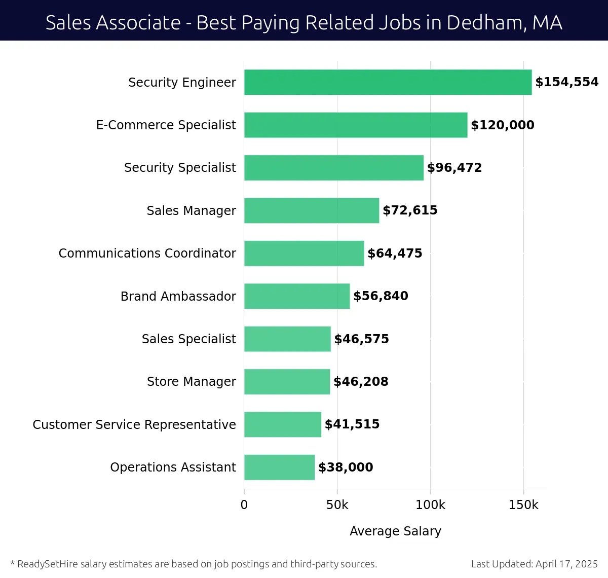 Graph displaying best paying related job salaries for Sales Associate jobs near Dedham, MA, highlighting Security Engineer with the highest at $154,554 and Operations Assistant with the lowest at $38,000.