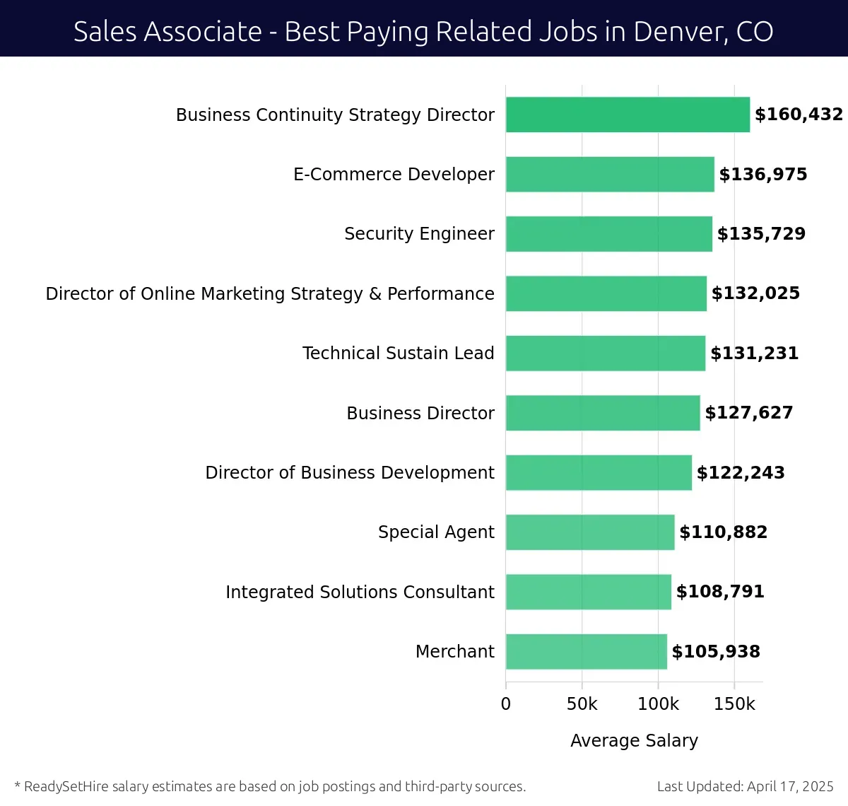 Graph displaying best paying related job salaries for Sales Associate jobs near Denver, CO, highlighting Business Continuity Strategy Director with the highest at $160,432 and Merchant with the lowest at $105,938.