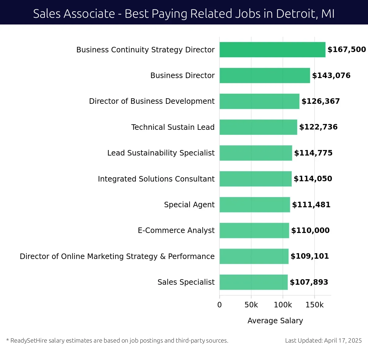 Graph displaying best paying related job salaries for Sales Associate jobs near Detroit, MI, highlighting Business Continuity Strategy Director with the highest at $167,500 and Sales Specialist with the lowest at $107,893.