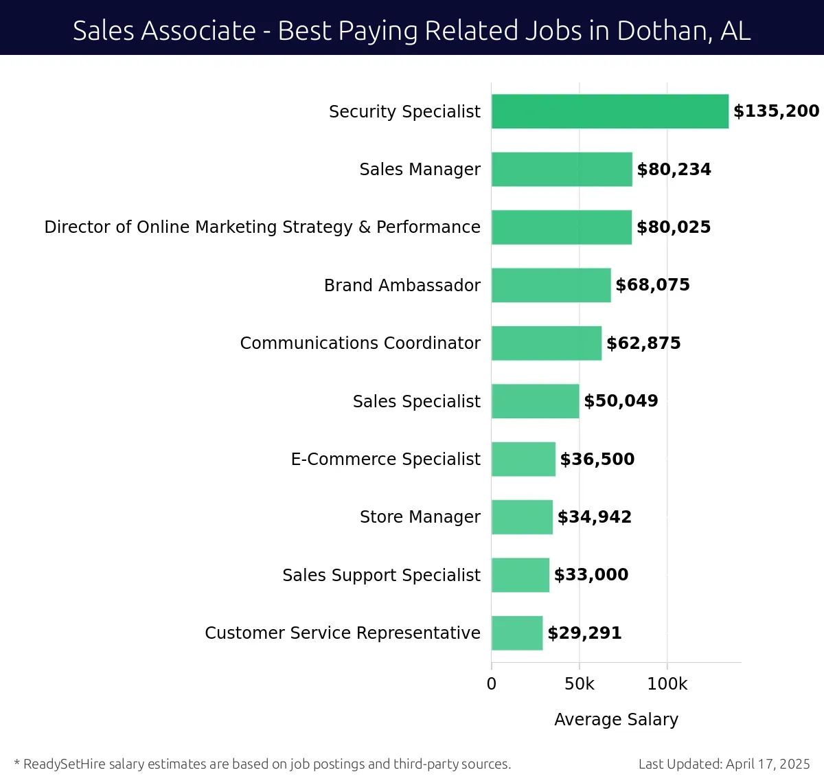Graph displaying best paying related job salaries for Sales Associate jobs near Dothan, AL, highlighting Security Specialist with the highest at $135,200 and Customer Service Representative with the lowest at $29,291.