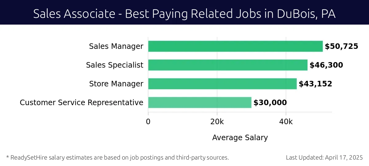 Graph displaying best paying related job salaries for Sales Associate jobs near DuBois, PA, highlighting Sales Manager with the highest at $50,725 and Customer Service Representative with the lowest at $30,000.