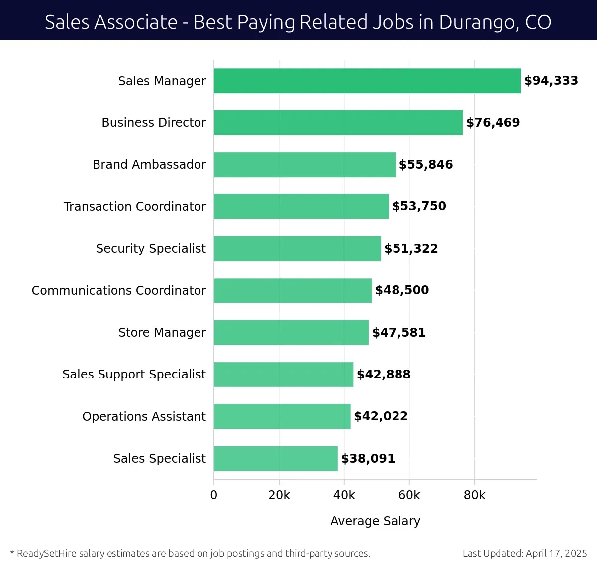 Graph displaying best paying related job salaries for Sales Associate jobs near Durango, CO, highlighting Sales Manager with the highest at $94,333 and Sales Specialist with the lowest at $38,091.