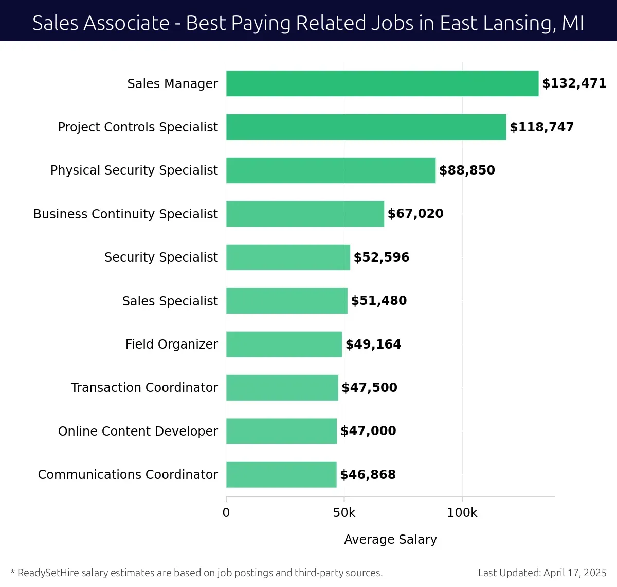 Graph displaying best paying related job salaries for Sales Associate jobs near East Lansing, MI, highlighting Sales Manager with the highest at $132,471 and Physical Security Specialist with the lowest at $88,850.