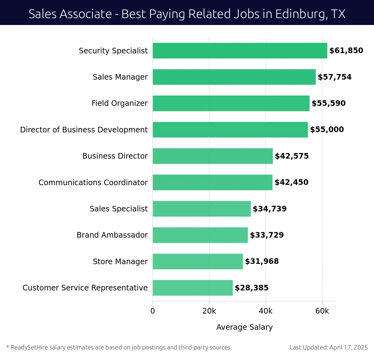Graph displaying best paying related job salaries for Sales Associate jobs near Edinburg, TX, highlighting Security Specialist with the highest at $61,850 and Customer Service Representative with the lowest at $28,385.
