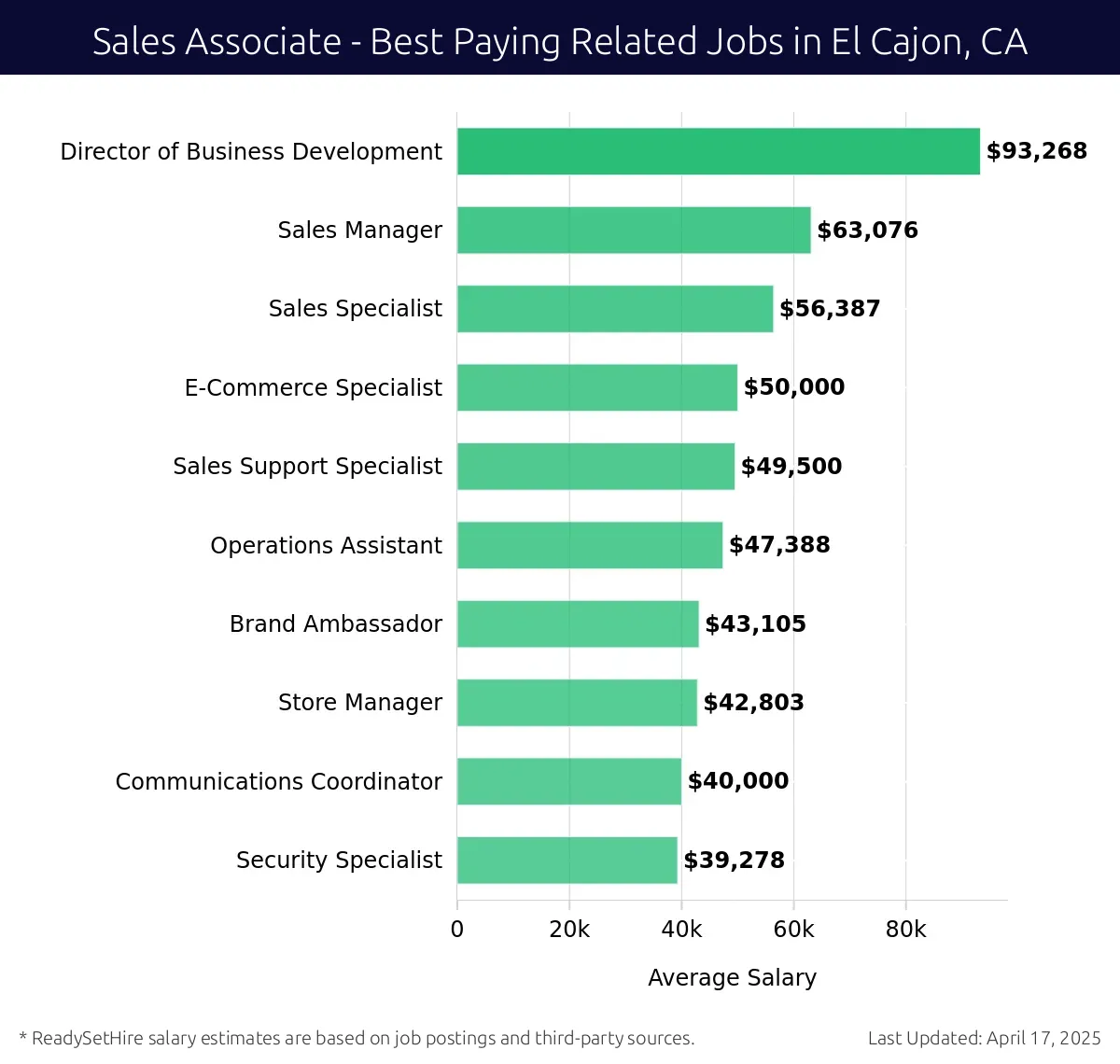 Graph displaying best paying related job salaries for Sales Associate jobs near El Cajon, CA, highlighting Director of Business Development with the highest at $93,268 and Security Specialist with the lowest at $39,278.