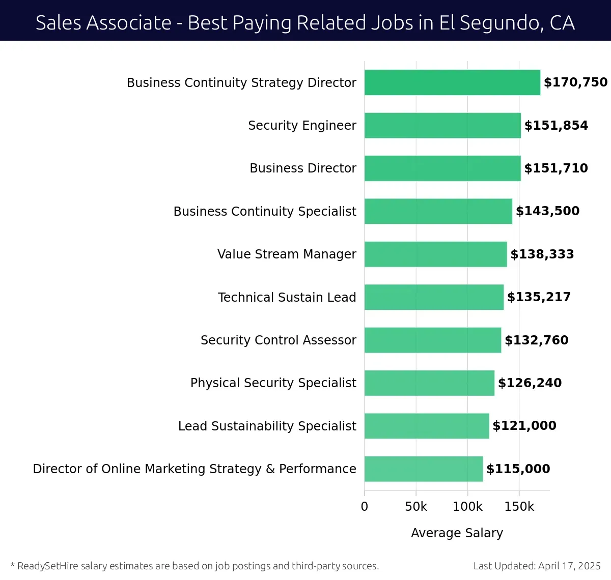 Graph displaying best paying related job salaries for Sales Associate jobs near El Segundo, CA, highlighting Business Continuity Strategy Director with the highest at $170,750 and Business Director with the lowest at $151,710.
