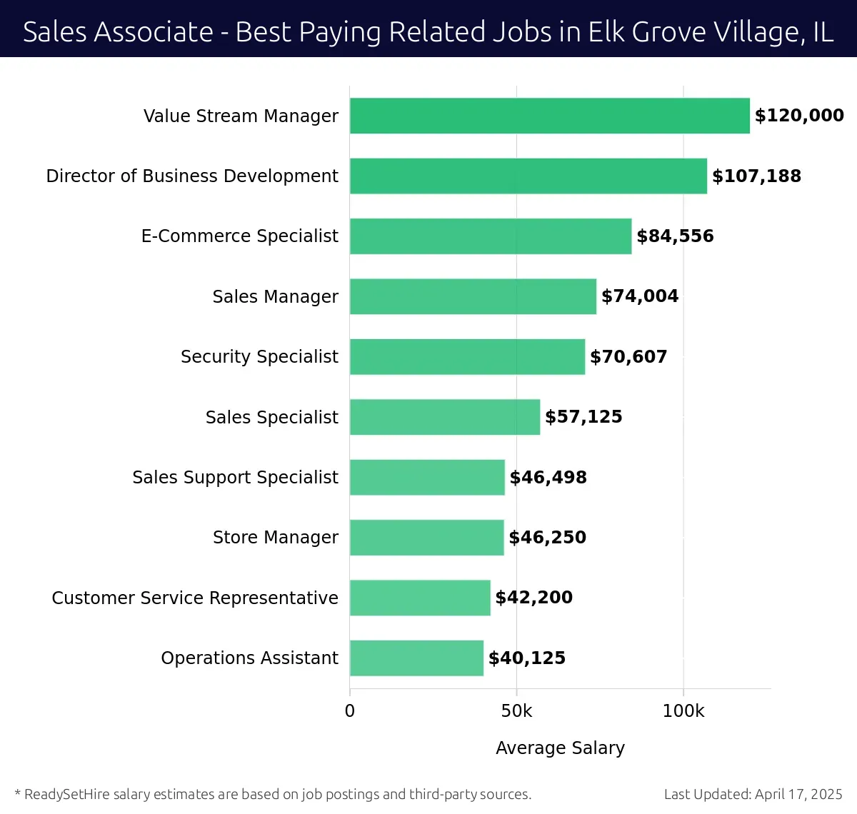 Graph displaying best paying related job salaries for Sales Associate jobs near Elk Grove Village, IL, highlighting Value Stream Manager with the highest at $120,000 and Operations Assistant with the lowest at $40,125.