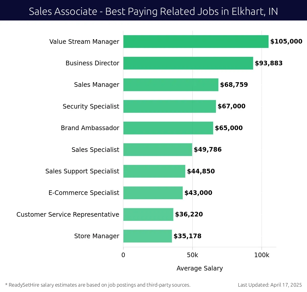 Graph displaying best paying related job salaries for Sales Associate jobs near Elkhart, IN, highlighting Value Stream Manager with the highest at $105,000 and Store Manager with the lowest at $35,178.