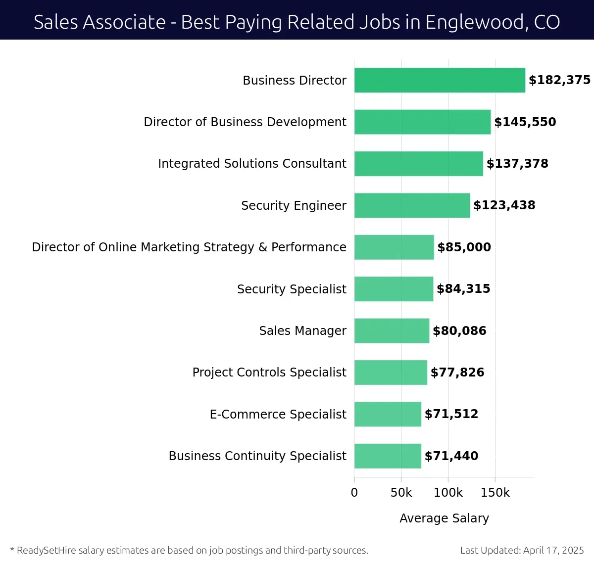 Graph displaying best paying related job salaries for Sales Associate jobs near Englewood, CO, highlighting Business Director with the highest at $182,375 and Business Continuity Specialist with the lowest at $71,440.