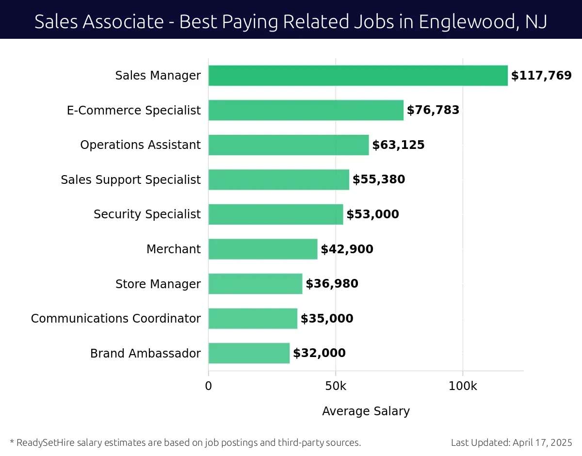 Graph displaying best paying related job salaries for Sales Associate jobs near Englewood, NJ, highlighting Security Engineer with the highest at $117,769 and Brand Ambassador with the lowest at $32,000.