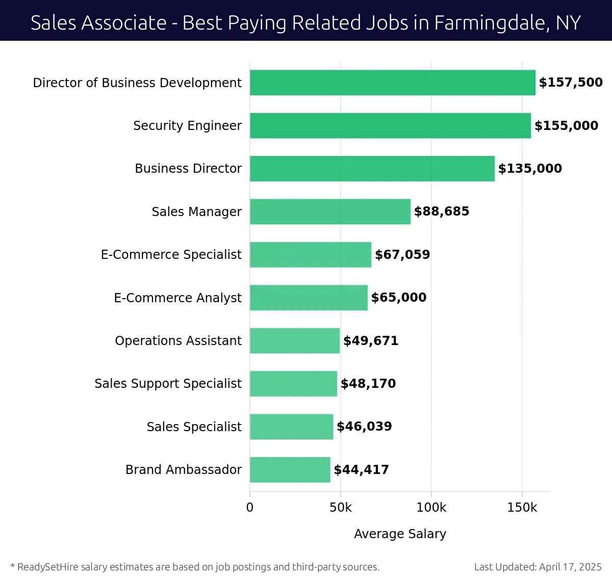 Graph displaying best paying related job salaries for Sales Associate jobs near Farmingdale, NY, highlighting Director of Business Development with the highest at $157,500 and Brand Ambassador with the lowest at $44,417.