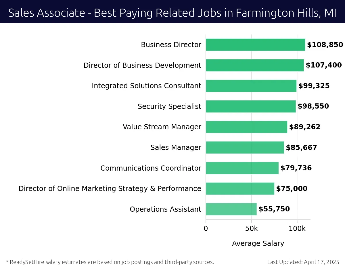Graph displaying best paying related job salaries for Sales Associate jobs near Farmington Hills, MI, highlighting Security Engineer with the highest at $108,850 and Operations Assistant with the lowest at $55,750.