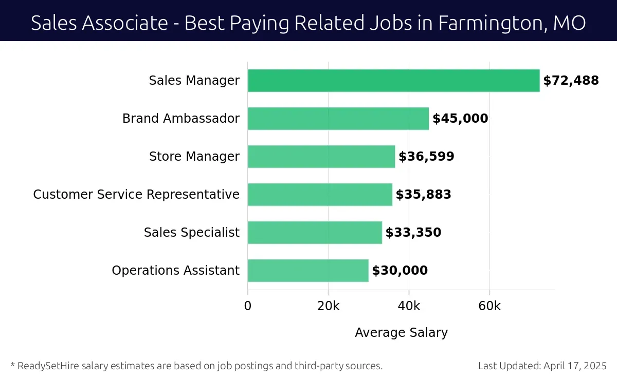 Graph displaying best paying related job salaries for Sales Associate jobs near Farmington, MO, highlighting Sales Manager with the highest at $72,488 and Operations Assistant with the lowest at $30,000.