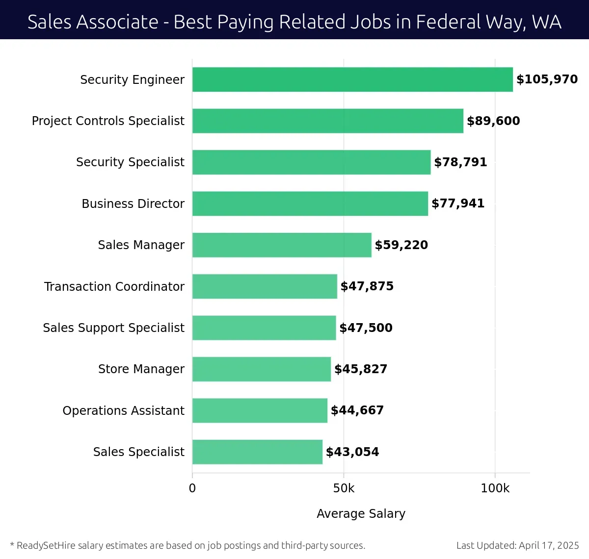 Graph displaying best paying related job salaries for Sales Associate jobs near Federal Way, WA, highlighting Security Engineer with the highest at $105,970 and Sales Specialist with the lowest at $43,054.