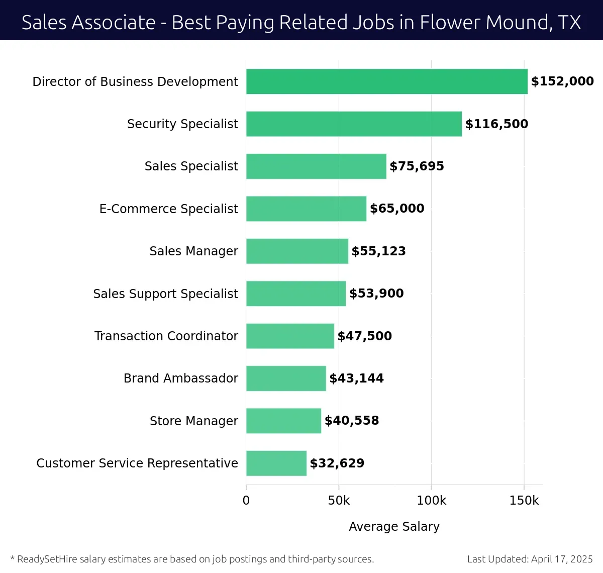 Graph displaying best paying related job salaries for Sales Associate jobs near Flower Mound, TX, highlighting Director of Business Development with the highest at $152,000 and Customer Service Representative with the lowest at $32,629.