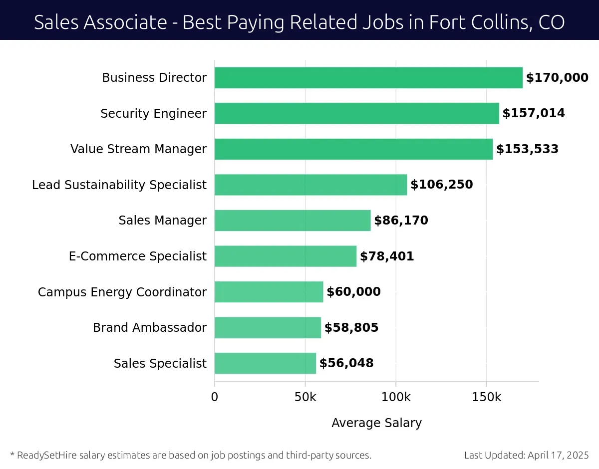 Graph displaying best paying related job salaries for Sales Associate jobs near Fort Collins, CO, highlighting Director of Business Development with the highest at $170,000 and Sales Specialist with the lowest at $56,048.