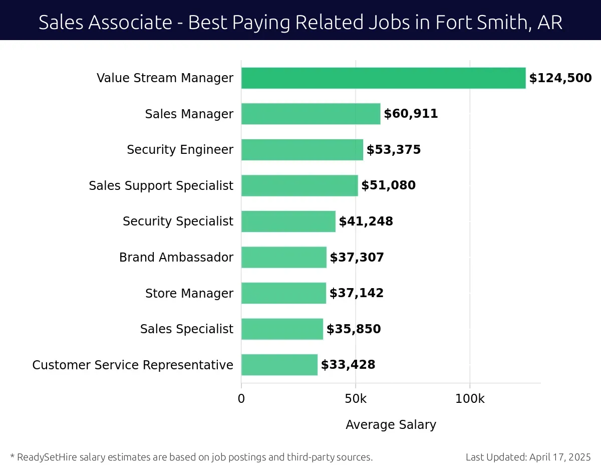 Graph displaying best paying related job salaries for Sales Associate jobs near Fort Smith, AR, highlighting Sales Manager with the highest at $124,500 and Customer Service Representative with the lowest at $41,248.