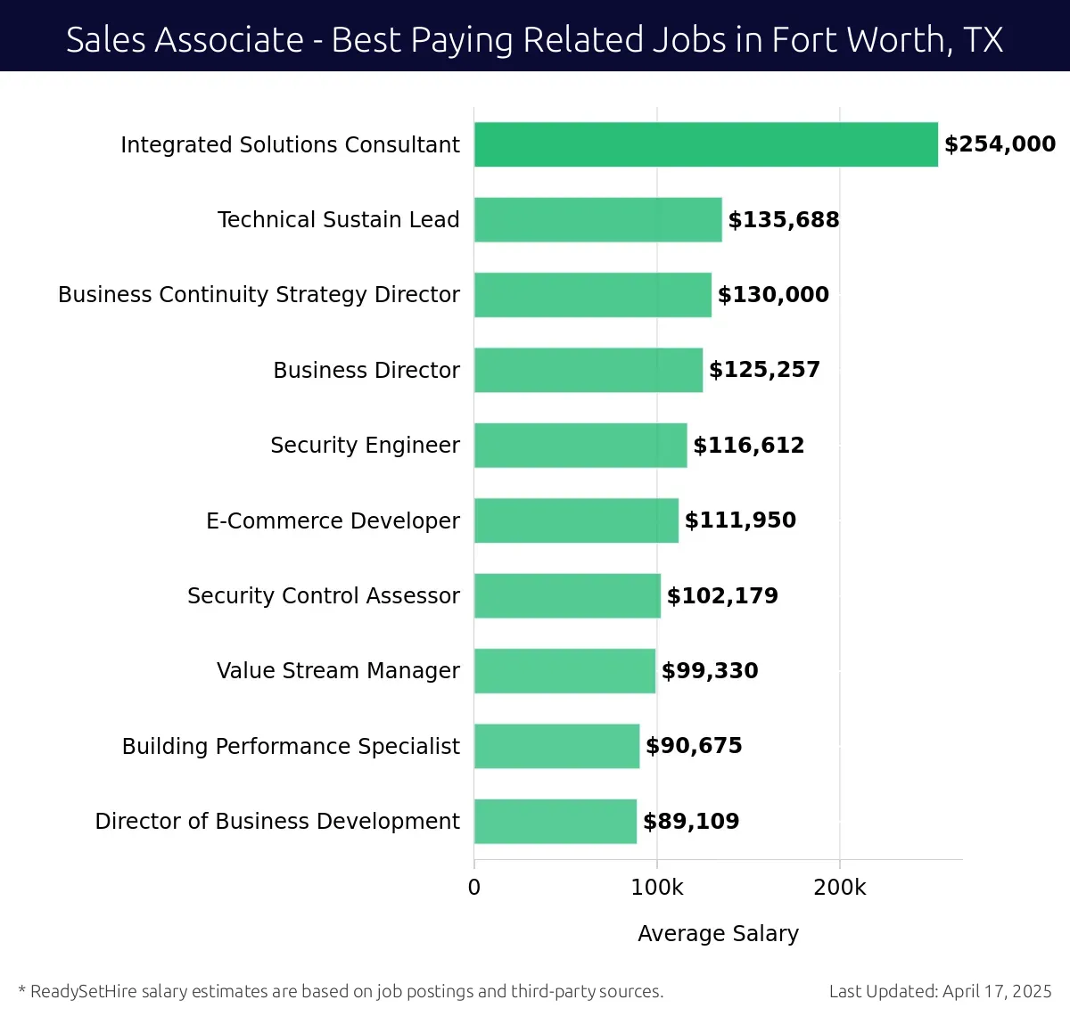 Graph displaying best paying related job salaries for Sales Associate jobs near Fort Worth, TX, highlighting Integrated Solutions Consultant with the highest at $254,000 and Director of Business Development with the lowest at $89,109.