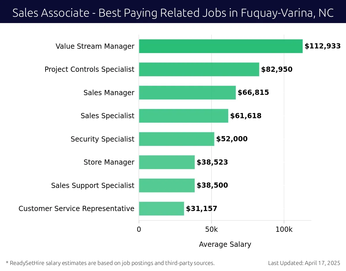 Graph displaying best paying related job salaries for Sales Associate jobs near Fuquay-Varina, NC, highlighting Value Stream Manager with the highest at $112,933 and Customer Service Representative with the lowest at $31,157.